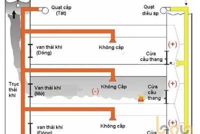 Quạt tăng áp cầu thang trong hệ thống tăng áp cầu thang
